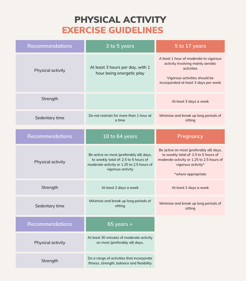 Why should we exercise and how often should we be active?