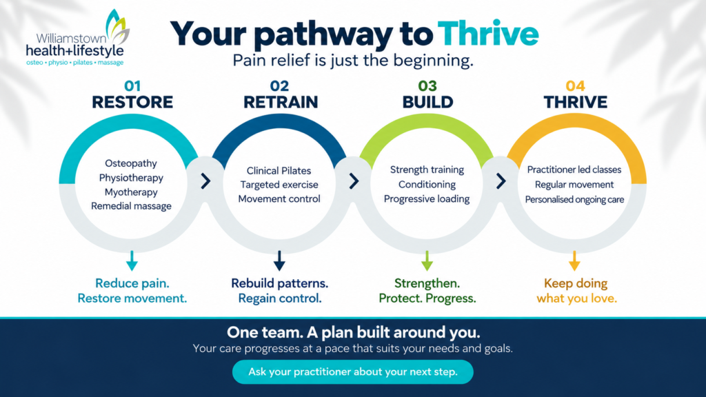 Williamstown Health + Lifestyle’s THRIVE care pathway showing four stages: Restore, Retrain, Build and Thrive.